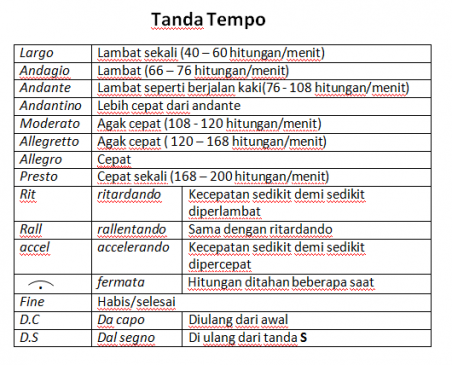 Ada Berapa Macam Tanda Tempo Sebutkan - Ahli Soal