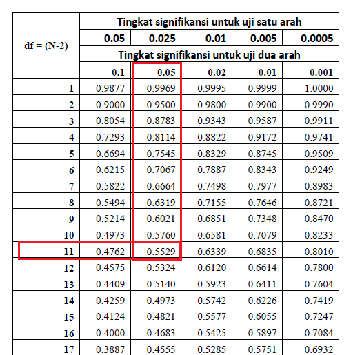 Uji Validitas Menggunakan SPSS