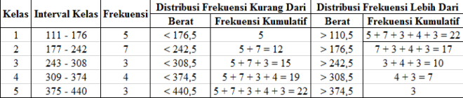 Contoh Tabel Distribusi Frekuensi Data Tunggal - Pradana Pranawa