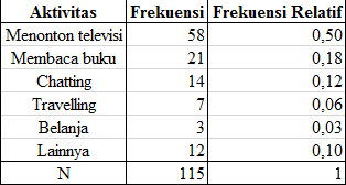 Distribusi Frekuensi: Pengertian, Contoh Soal, Dan Visualisasi - Tambah ...