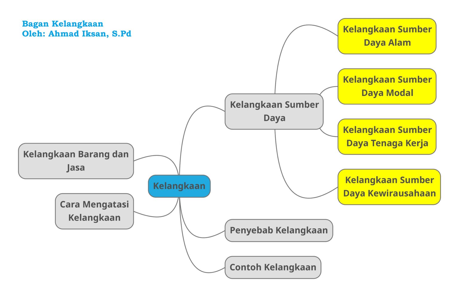 Pengertian Kelangkaan Ekonomi Dan Jenis-jenisnya - Tambah Pinter