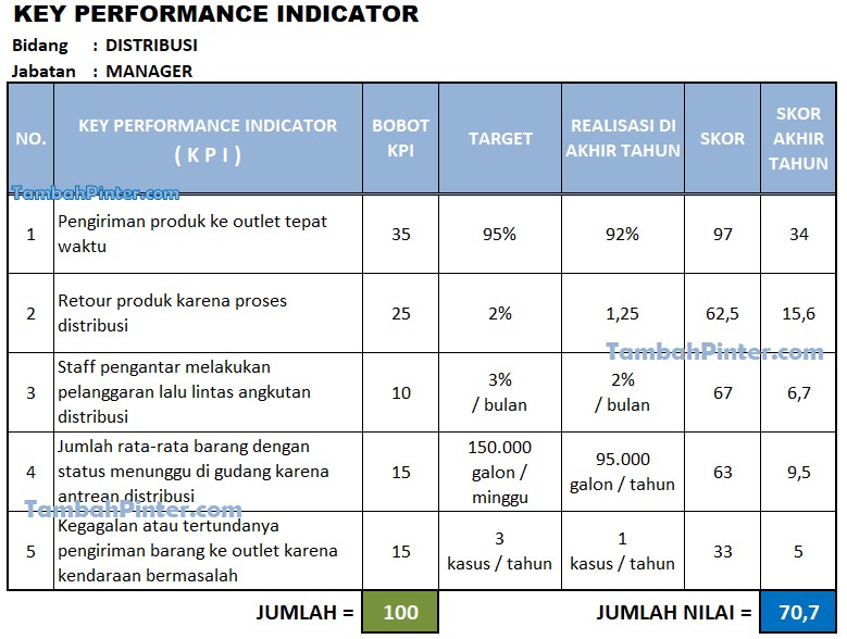 Contoh KPI Serta Faktor Penentunya - Tambah Pinter