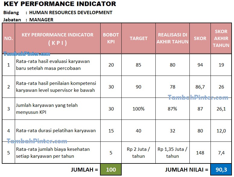 Contoh KPI Serta Faktor Penentunya - Tambah Pinter