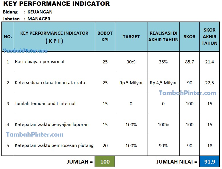 Cara Membuat Contoh Kpi Pekerja / 2 : Latihan Membuat Kpi Berdasarkan ...