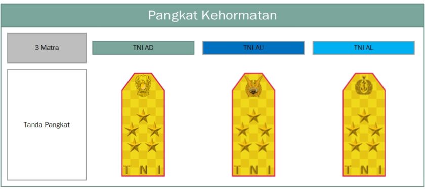 Mengenal Pangkat TNI Secara Lengkap - Tambah Pinter