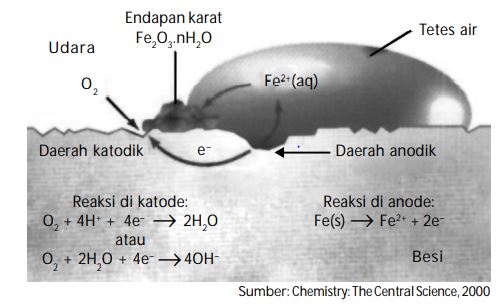 Korosi: Pengertian, Mekanisme, Faktor Serta Mencegahnya - Tambah Pinter