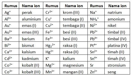 Rumus Rumus Kimia Dan Tata Nama Senyawa - Bit CDN