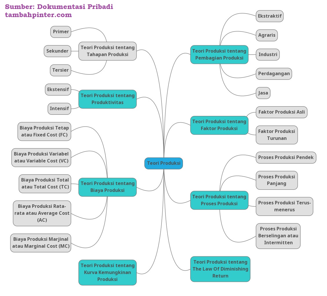 Teori Produksi Dan Fungsi Produksi Pdf - IMAGESEE