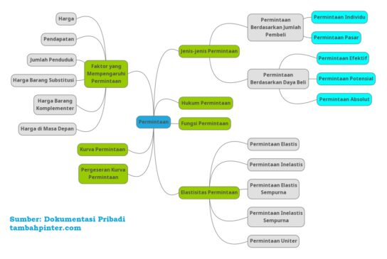 Permintaan Beserta Seluk Beluknya Dalam Ilmu Ekonomi - Tambah Pinter