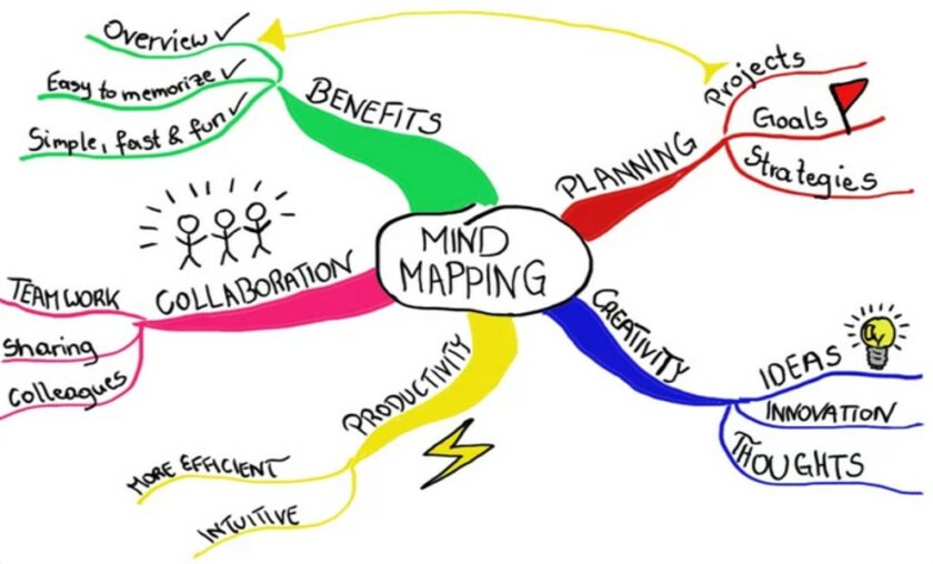 Mind Mapping: Manfaat, Cara Membuat, Contoh Dan Applikasinya - Tambah ...