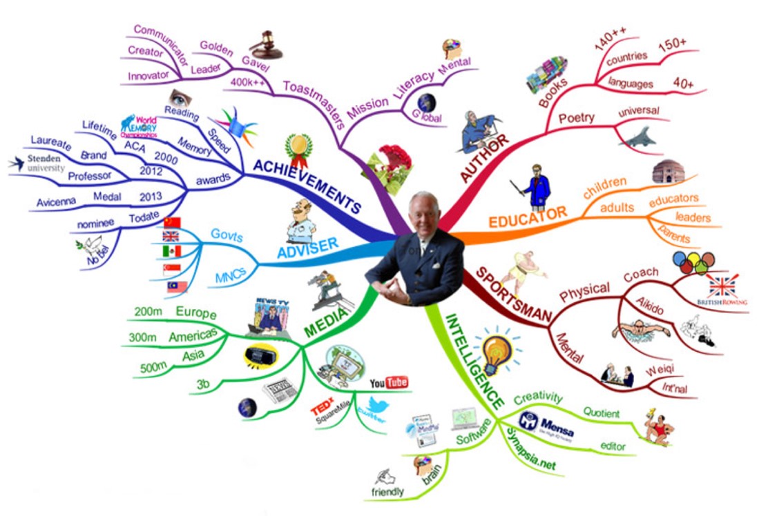 Mind Map Adalah Pengertian Cara Mebuat Jenis Dan Contohnya - Riset