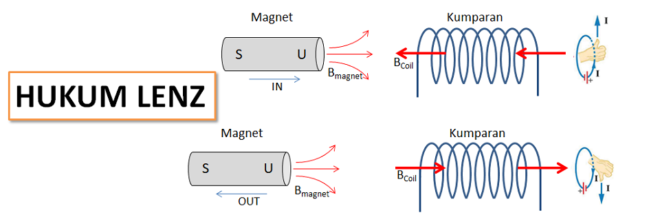Hukum Faraday Lenz - Tambah Pinter
