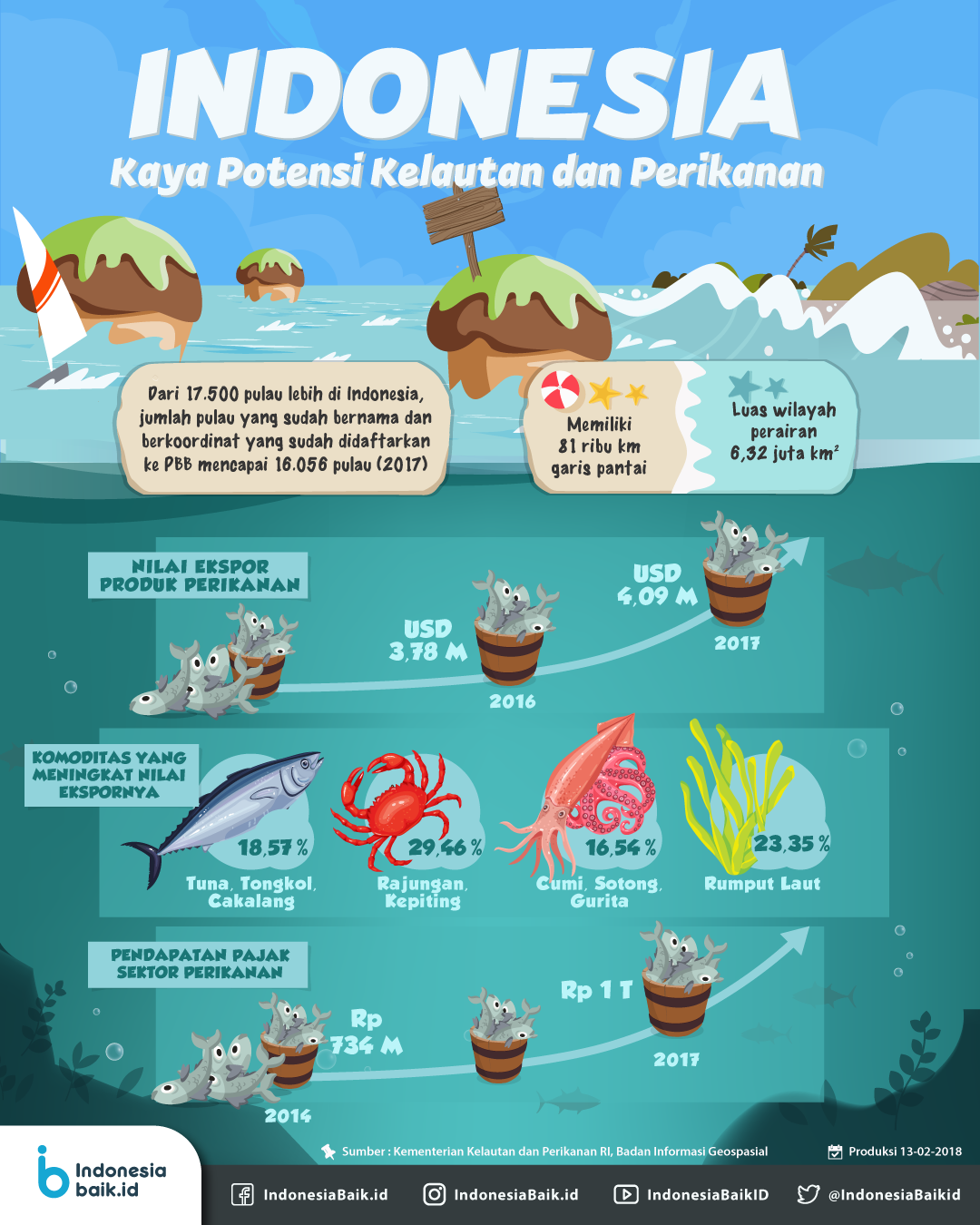 Potensi Sumber Daya Kelautan Indonesia - Tambah Pinter