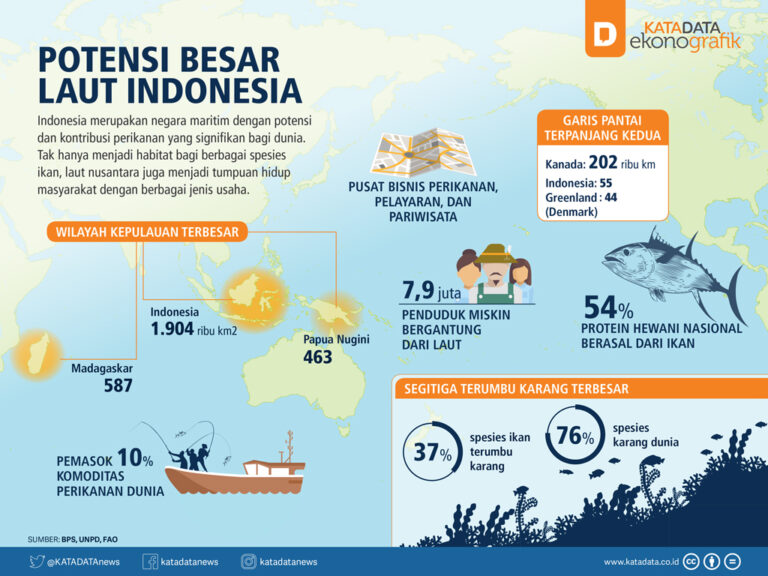 Potensi Sumber Daya Kelautan Indonesia - Tambah Pinter