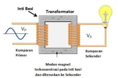 Materi Dan Contoh Soal Transformator | Materi Soal