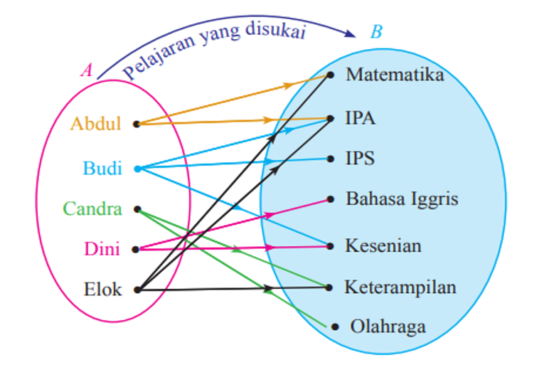 Soal Cerita Materi Relasi Dan Fungsi - Soal Dan Pembahasan Himpunan Un ...