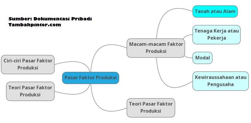 Faktor Faktor Produksi - Homecare24