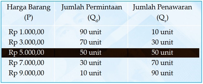 Cara Menentukan Fungsi Permintaan Dan Penawaran Dari Tabel - Cara ...