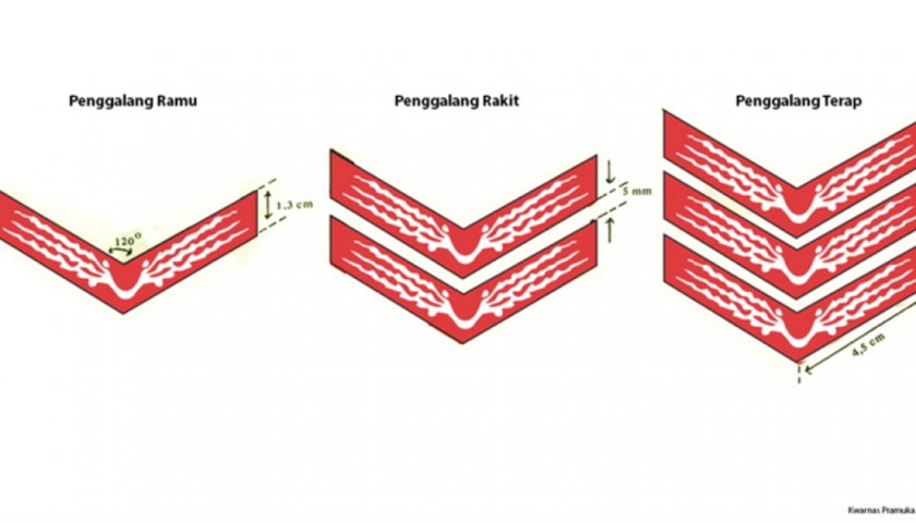 Materi Pramuka Penggalang Lengkap - Tambah Pinter