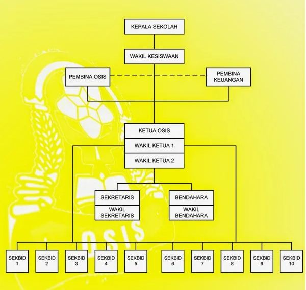 Struktur Organisasi OSIS Lengkap Dengan Tugas Masing-Masing Jabatannya ...