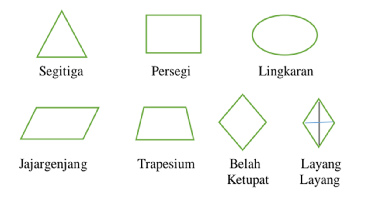 Bangun Datar: Sifat-sifat, Melukis Garis, Sudut Serta Soal Dan ...