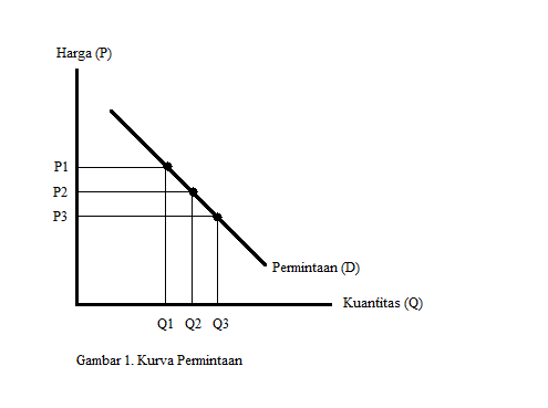 Konsep Permintaan Dan Penawaran - Tambah Pinter
