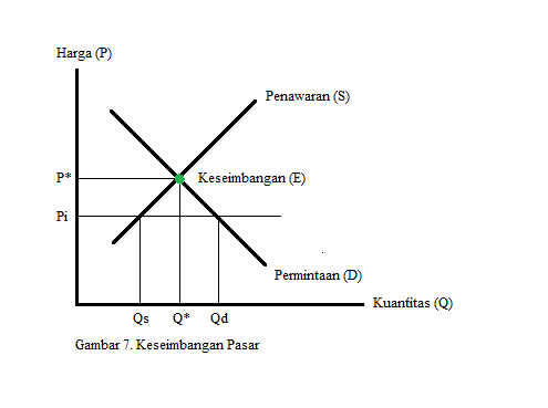 Konsep Permintaan Dan Penawaran - Tambah Pinter