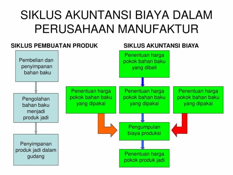 Konsep Biaya Dalam Akuntansi - Tambah Pinter